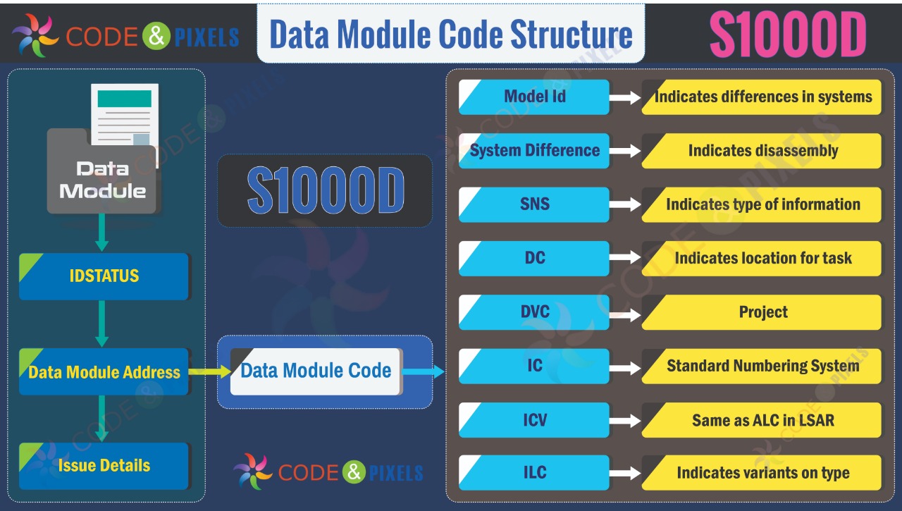 S1000d Infographics Code And Pixels Code And Pixels 