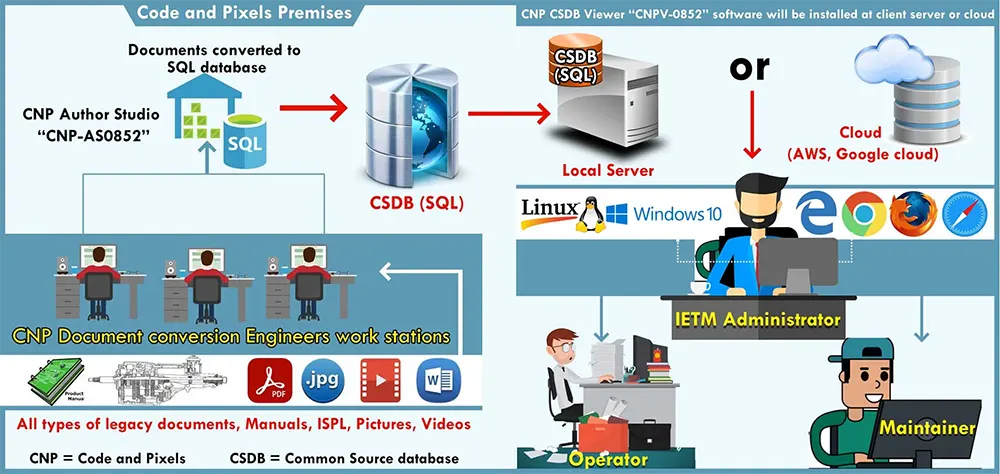 IETM - S1000D Architecture