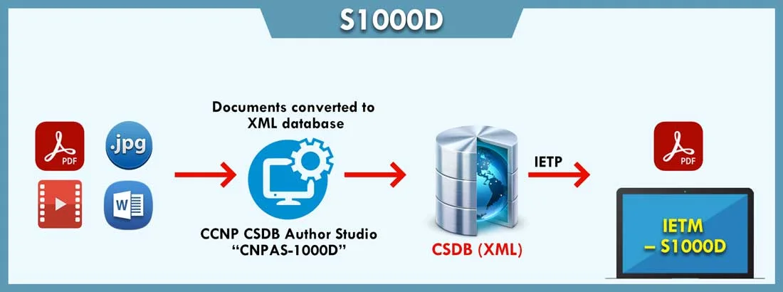 IETM - S1000D Architecture
