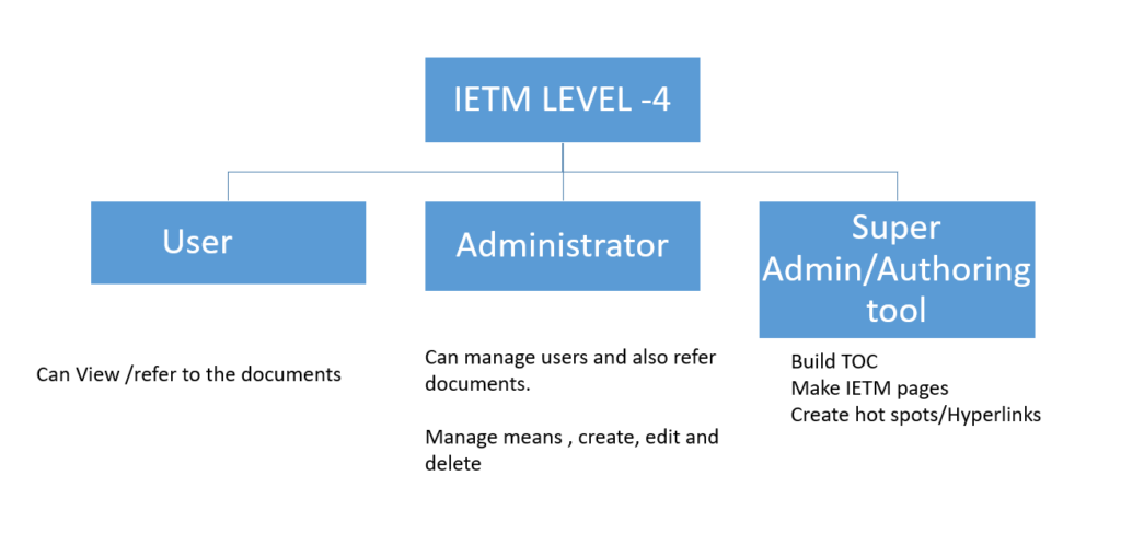 IETM Software Levels 4 Image -Code and Pixels.